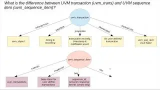 UVM Question: What is the difference between UVM transaction and UVM sequence item?