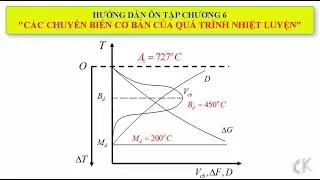 Hướng dẫn ôn tập môn Khoa học vật liệu cơ khí - Chương 6: Các chuyển biến cơ bản khi nhiệt luyện.
