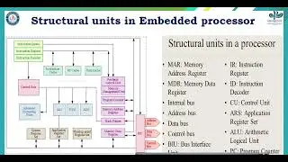 Embedded System Design lecture 2-Structural Units of Embedded Processor