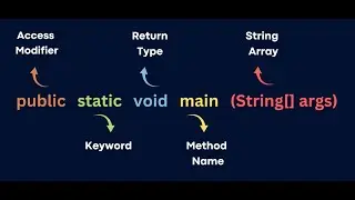The beginner's guide to main() method : The heart of every Java program