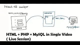How to read data from HTML file to PHP and store it in MySql Database Table