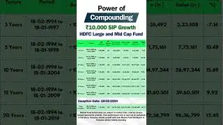 HDFC Large and Mid-Cap Fund ₹10,000 SIP Compounding Returns