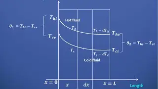 L.M.T.D.  method for counter flow heat exchanger - GATE examination preparation