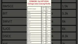 COMEDK marks vs rank|COMEDK 2024|COMEDK rank vs marks|Comedk rank vs college|Comedk preparation 2024