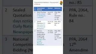 Procurement of works   Amount Limit
