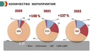 Ключевые моменты отчёта заместителя главы администрации Одинцовского округа Валентины Переверзевой