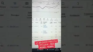 За 20 дней работы, вышли на 50 заказов, с ROAS 1038%, задача была поднять ROAS. #performancemax