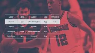 numberFire: The Most Likely 12/5 Upsets