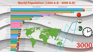 World's Population by 3000 AD yrs || Top 25 Countries by Population 1000 A.D - 3000 A.D