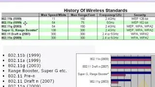 Wireless Networking - Strange Words And Acronyms - Part 2