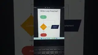 While loop flowchart | for loop flowchart in python 