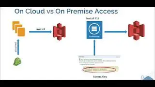 AWS IAM-   How to set up MFA  and Access Key and How to assign IAM role to an EC2 instance?