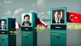 les salaires des présidents du monde entier de l'année 2022 الراتب السنوي لكل رؤساء العالم لسنة 2022
