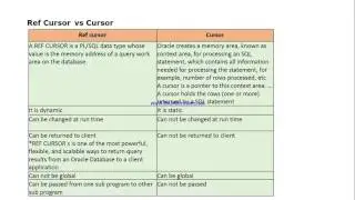Difference between Cursor and Ref Cursor