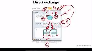 RabbitMQ - Direct exchange | Theoretical explanation