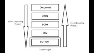 Understanding Browser Events: Event Handlers, Objects, Bubbling & Capturing Explained