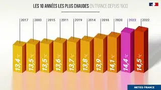 2023, la deuxième année la plus chaude