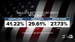 Colorado seeing fewer early ballot returns compared to 2020