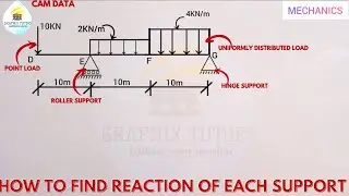 EQUILIBRIUM IN ENGINEERING MECHANICS IN ENGLISH LECTURE _ A BEAM HAVING A POINT & DISTRIBUTED LOAD