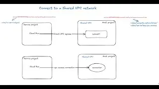 cloud run Egress Traffic to Shared VPC   using Direct VPC and Access Connector