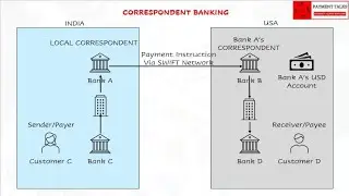 4 - Understanding Correspondent Banking : A Comprehensive Guide