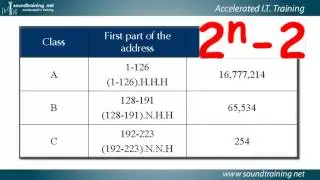 Understanding an IP Address׃  Cisco Router Training 101
