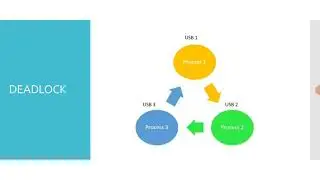 DEADLOCK and Prevention methods