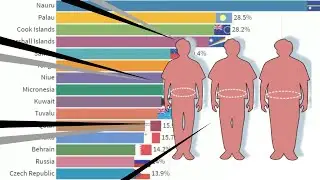 Most Obese Nations In The Wold