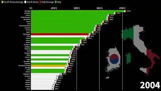South Korean Provinces vs Italian Regions, Average Monthly Gross Income Comparison, 1970-2027