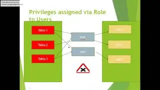 roles and privileges in postgres