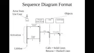 UML Diagrams: Object, Package , Interaction, Sequence, Collaboration, Activity and State Diagram