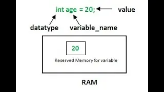 How to initialize a variable? Variable Initialization assigning value to variable by Parwaz Pro