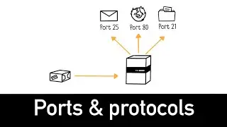 Ports & Protocols Explained in 4 minutes