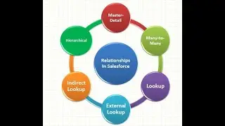 Relationships in Salesforce | Introduction to Salesforce for Beginners | Master-Detail | Lookup