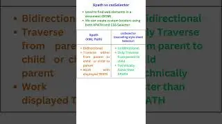 Xpath vs  CSS selector || Selenium || Java || Automation testing