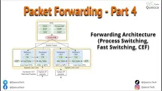 1.4. Packet Forwarding - Cisco Forwarding Architecture - Process and Fast Switching, CEF