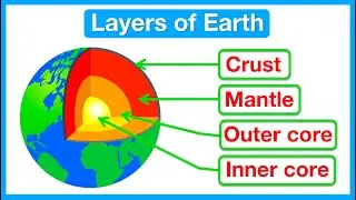 Layers of the Earth 🌎 | Crust, Mantle, Outer Core, Inner Core | Educational Science Lesson & Quiz