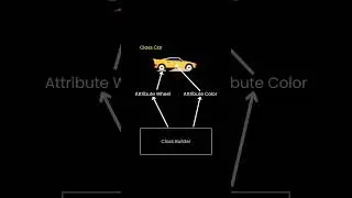 Builder Design Pattern