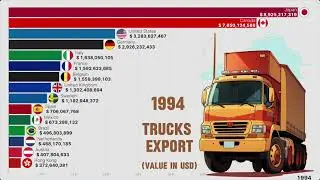 Largest Truck Manufacturer  in the World