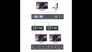 4K HDMI Splitter Extender 1 in 2 out over cat56 up to 50m165ft HDCP2 2PoE EDID Management Two way IR