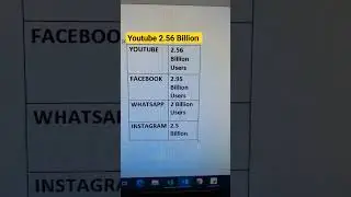 how many users are on YouTube worldwide | Instagram | Facebook | WhatsApp