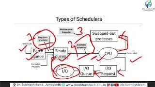 Operating System Medium Term Scheduler and Short Term Scheduler