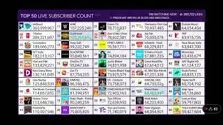 MrBeast hits 361 million subscribers! 🔵🔥 Source: 