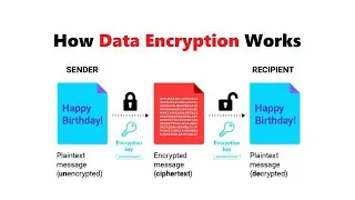What is Data Encryption and How Does it Work? | Data Encryption Standard