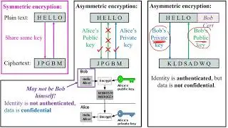 Digital Encryption - Symmetric / Public Private Key / Hash / Certificate Signature
