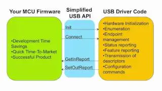 Simplifying USB designs with NXP MCU USB solutions