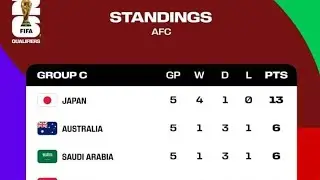 📈 How the AFC standings look after five matches...#FIFAWorldCup