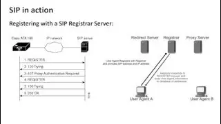 TOA Canada: SIP Protocol Simplified & How it works.