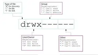 Linux Command Line (21) File and Directory Permissions