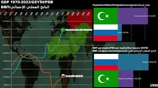Russia vs Islamic Countries GDP/GDP per capita/Economic Comparison 1970-2023